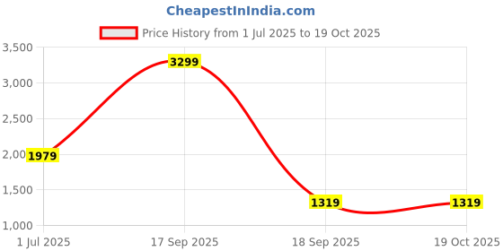 tatacliq.com Vero Moda Blue Slim Fit Jeans vero moda Price History Graph from 1 Jul 2025 to 18 Oct 2025