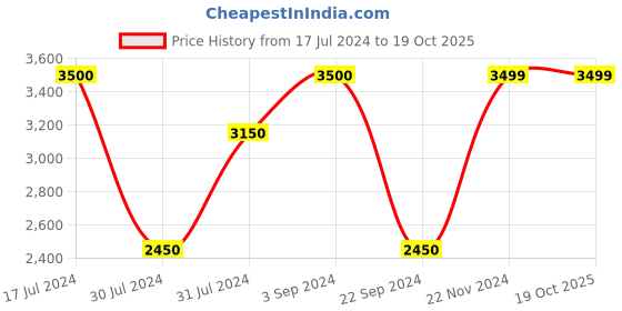 tatacliq.com Vero Moda Blue Solid Jacket vero moda Price History Graph from 17 Jul 2024 to 18 Oct 2025