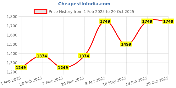 tatacliq.com Vero Moda Blue Solid Three-quarters Sweater vero moda Price History Graph from 1 Feb 2025 to 20 Oct 2025