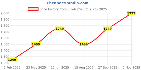 tatacliq.com Vero Moda Blue Solid Three-quarters Sweater vero moda Price History Graph from 3 Feb 2025 to 2 Nov 2025