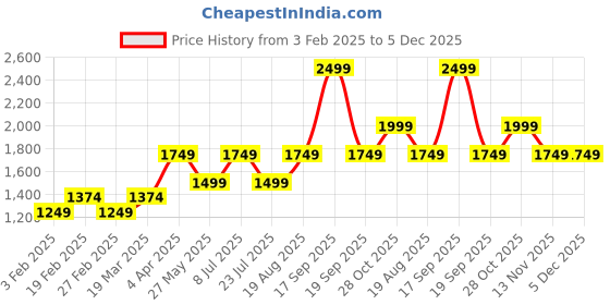 tatacliq.com Vero Moda Blue Solid Three-quarters Sweater vero moda Price History Graph from 3 Feb 2025 to 5 Dec 2025