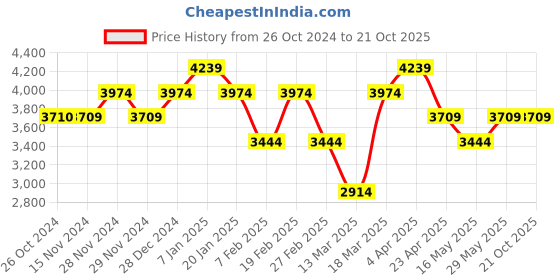 tatacliq.com Vero Moda Blue Straight Fit High Rise Jeans vero moda Price History Graph from 26 Oct 2024 to 20 Oct 2025