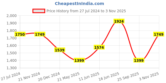 tatacliq.com Vero Moda Blue Straight Fit High Rise Pants vero moda Price History Graph from 27 Jul 2024 to 3 Nov 2025