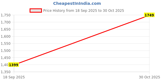 tatacliq.com Vero Moda Blue Straight Fit High Rise Pants vero moda Price History Graph from 18 Sep 2025 to 30 Oct 2025