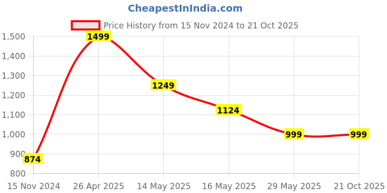 tatacliq.com Vero Moda Blue Straight Fit Trousers vero moda Price History Graph from 15 Nov 2024 to 21 Oct 2025