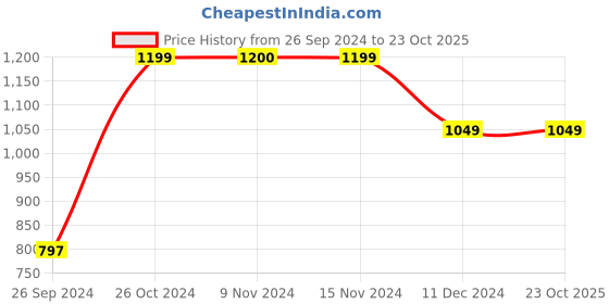 tatacliq.com Vero Moda Blue Striped Pants vero moda Price History Graph from 26 Sep 2024 to 23 Oct 2025