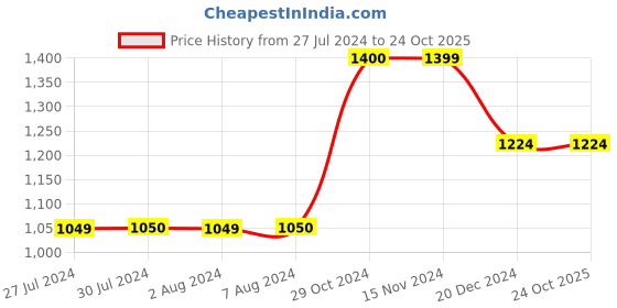 tatacliq.com Vero Moda Blue Textured Pants vero moda Price History Graph from 27 Jul 2024 to 23 Oct 2025