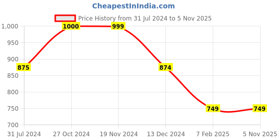 tatacliq.com Vero Moda Blue Tie - Dye Shirt vero moda Price History Graph from 31 Jul 2024 to 4 Nov 2025