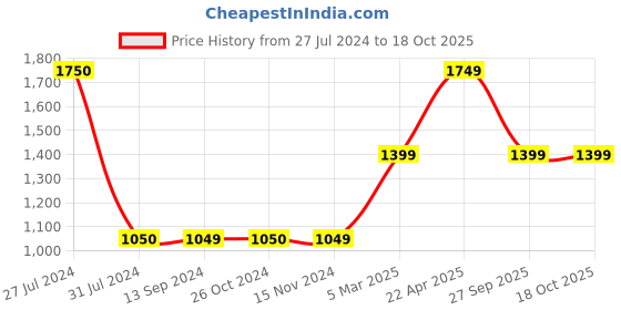 tatacliq.com Vero Moda Blue Track Pants vero moda Price History Graph from 27 Jul 2024 to 18 Oct 2025