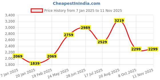 tatacliq.com Vero Moda Blue Turtle Neck Puffer Jacket vero moda Price History Graph from 7 Jan 2025 to 8 Nov 2025