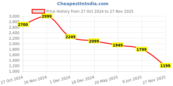 tatacliq.com Vero Moda Bright White Shirt vero moda Price History Graph from 27 Oct 2024 to 27 Nov 2025