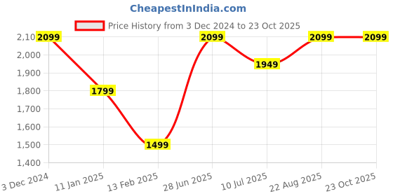 tatacliq.com Vero Moda Bright White Shirt vero moda Price History Graph from 3 Dec 2024 to 22 Oct 2025