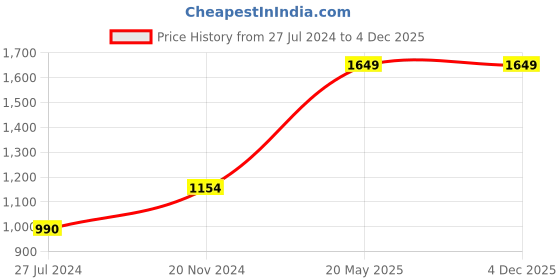 tatacliq.com Vero Moda Brown A-Line Dress vero moda Price History Graph from 27 Jul 2024 to 3 Dec 2025