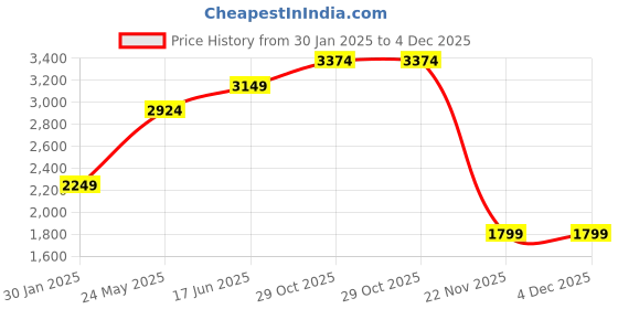 tatacliq.com Vero Moda Brown A-Line Midi Skirt vero moda Price History Graph from 30 Jan 2025 to 4 Dec 2025