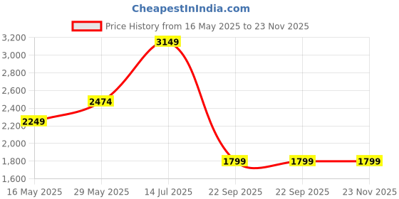 tatacliq.com Vero Moda Brown A-Line Midi Skirt vero moda Price History Graph from 16 May 2025 to 23 Nov 2025