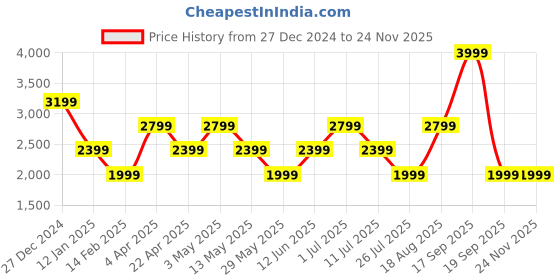 tatacliq.com Vero Moda Brown Acrylic Regular Fit Self Design Sweater vero moda Price History Graph from 27 Dec 2024 to 23 Nov 2025