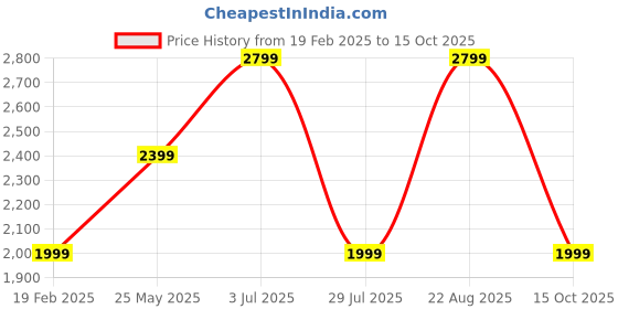 tatacliq.com Vero Moda Brown Acrylic Regular Fit Self Design Sweater vero moda Price History Graph from 19 Feb 2025 to 15 Oct 2025