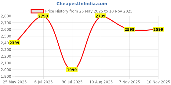 tatacliq.com Vero Moda Brown Acrylic Regular Fit Self Design Sweater vero moda Price History Graph from 25 May 2025 to 9 Nov 2025