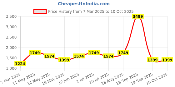 tatacliq.com Vero Moda Brown & Beige Printed High Rise Pants vero moda Price History Graph from 7 Mar 2025 to 9 Oct 2025
