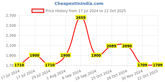 tatacliq.com Vero Moda Brown & Black Animal Print Cardigan vero moda Price History Graph from 17 Jul 2024 to 22 Oct 2025