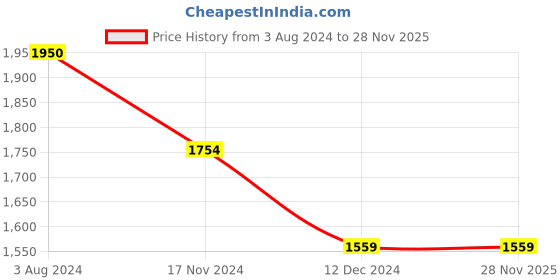 tatacliq.com Vero Moda Brown & Black Animal Print Shift Dress vero moda Price History Graph from 3 Aug 2024 to 28 Nov 2025