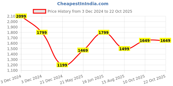 tatacliq.com Vero Moda Brown & Black Animal Print Shirt Dress vero moda Price History Graph from 3 Dec 2024 to 22 Oct 2025