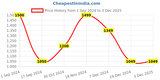 tatacliq.com Vero Moda Brown & Black Color Block Sweater vero moda Price History Graph from 1 Sep 2024 to 3 Dec 2025