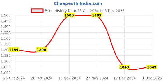 tatacliq.com Vero Moda Brown & Black Color Block Sweater vero moda Price History Graph from 25 Oct 2024 to 3 Dec 2025