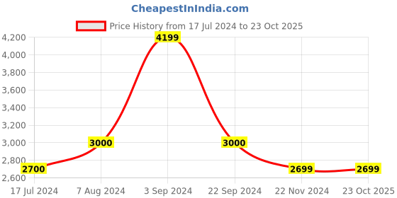 tatacliq.com Vero Moda Brown & Black Printed Coat vero moda Price History Graph from 17 Jul 2024 to 22 Oct 2025