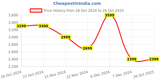 tatacliq.com Vero Moda Brown & Black Printed Coat vero moda Price History Graph from 26 Oct 2024 to 26 Oct 2025