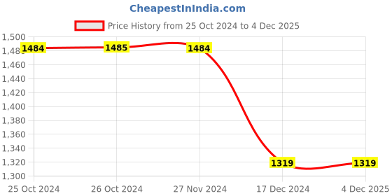 tatacliq.com Vero Moda Brown & Black Printed High Rise Pants vero moda Price History Graph from 25 Oct 2024 to 4 Dec 2025