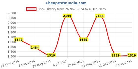 tatacliq.com Vero Moda Brown & Black Printed Shift Dress vero moda Price History Graph from 26 Nov 2024 to 3 Dec 2025