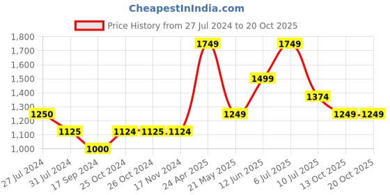 tatacliq.com Vero Moda Brown & Black Printed Shirt vero moda Price History Graph from 27 Jul 2024 to 17 Oct 2025