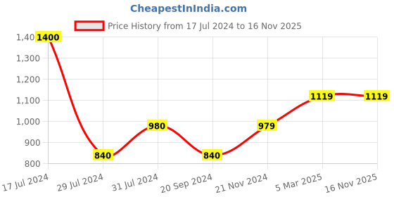 tatacliq.com Vero Moda Brown & Black Printed Shirt vero moda Price History Graph from 17 Jul 2024 to 16 Nov 2025