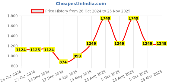tatacliq.com Vero Moda Brown & Black Printed Shirt vero moda Price History Graph from 26 Oct 2024 to 25 Nov 2025
