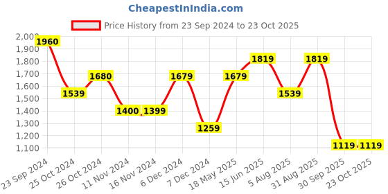 tatacliq.com Vero Moda Brown & Black Printed Top vero moda Price History Graph from 23 Sep 2024 to 23 Oct 2025