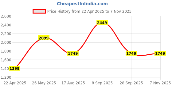 tatacliq.com Vero Moda Brown & Green Striped Pullover vero moda Price History Graph from 22 Apr 2025 to 5 Nov 2025