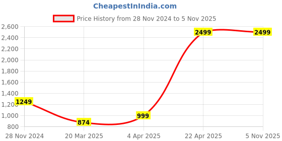 tatacliq.com Vero Moda Brown & Orange Printed Sweater vero moda Price History Graph from 28 Nov 2024 to 3 Nov 2025