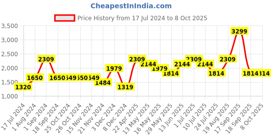 tatacliq.com Vero Moda Brown & Pink Color-Block Pullover vero moda Price History Graph from 17 Jul 2024 to 7 Oct 2025