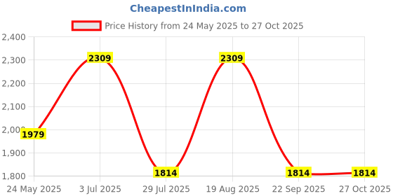 tatacliq.com Vero Moda Brown & Pink Color-Block Pullover vero moda Price History Graph from 24 May 2025 to 26 Oct 2025