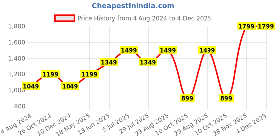 tatacliq.com Vero Moda Brown & Pink Color-Block Shirt vero moda Price History Graph from 4 Aug 2024 to 3 Dec 2025