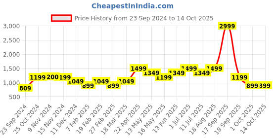 tatacliq.com Vero Moda Brown & Pink Color-Block Shirt vero moda Price History Graph from 23 Sep 2024 to 14 Oct 2025
