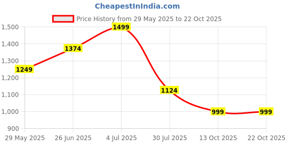tatacliq.com Vero Moda Brown & White Cotton Self Design Polo T-Shirt vero moda Price History Graph from 29 May 2025 to 21 Oct 2025