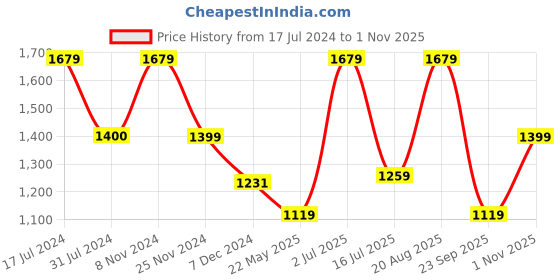 tatacliq.com Vero Moda Brown & White Printed High Rise Pants vero moda Price History Graph from 17 Jul 2024 to 1 Nov 2025