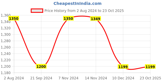 tatacliq.com Vero Moda Brown & White Printed Shirt vero moda Price History Graph from 2 Aug 2024 to 23 Oct 2025