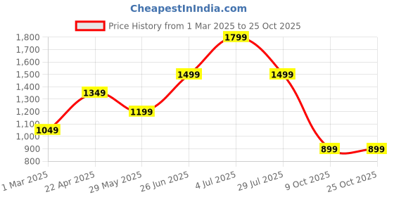 tatacliq.com Vero Moda Brown & White Printed Shirt vero moda Price History Graph from 1 Mar 2025 to 25 Oct 2025