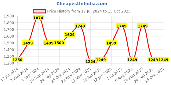 tatacliq.com Vero Moda Brown & White Printed Top vero moda Price History Graph from 17 Jul 2024 to 15 Oct 2025