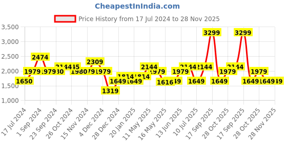 tatacliq.com Vero Moda Brown & White Printed Wrap Dress vero moda Price History Graph from 17 Jul 2024 to 28 Nov 2025
