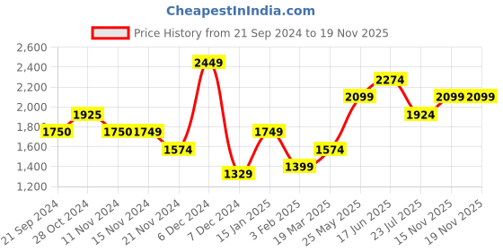 tatacliq.com Vero Moda Brown & White Regular Fit Pullover vero moda Price History Graph from 21 Sep 2024 to 18 Nov 2025