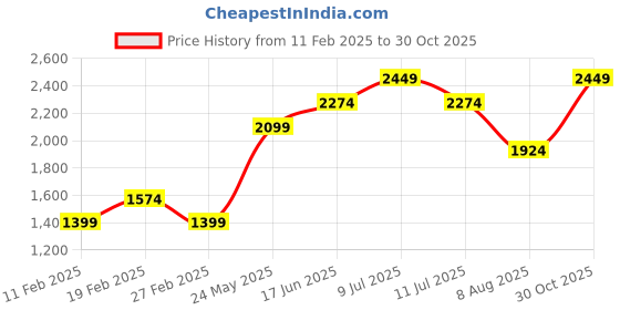 tatacliq.com Vero Moda Brown & White Regular Fit Pullover vero moda Price History Graph from 11 Feb 2025 to 30 Oct 2025